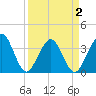 Daytona Beach Shores tide chart for Friday, April 2, 2021
