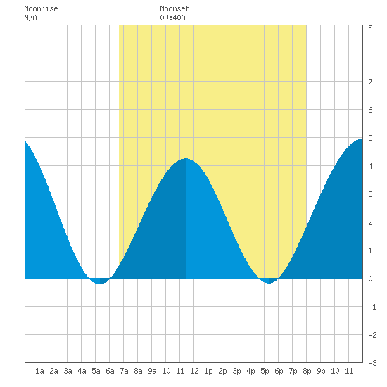 Daytona Beach Shores tide chart for Friday, April 30, 2021