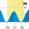 Daytona Beach Shores tide chart for Friday, April 30, 2021