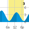 Daytona Beach Shores tide chart for Saturday, April 3, 2021