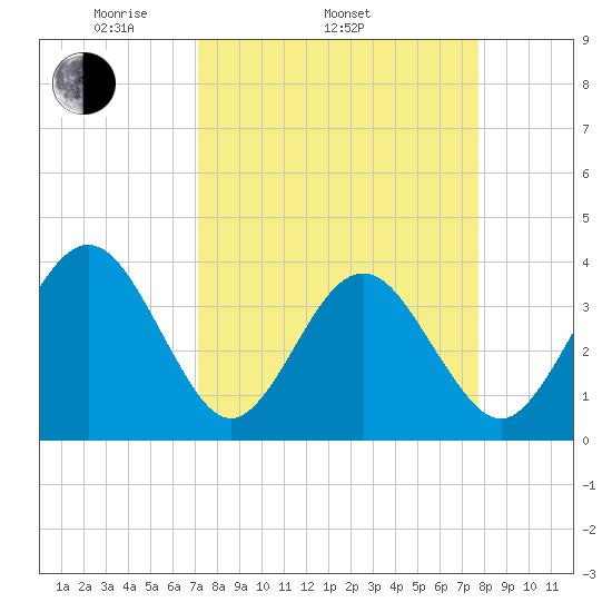 Daytona Beach Shores tide chart for Sunday, April 4, 2021