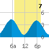Daytona Beach Shores tide chart for Wednesday, April 7, 2021