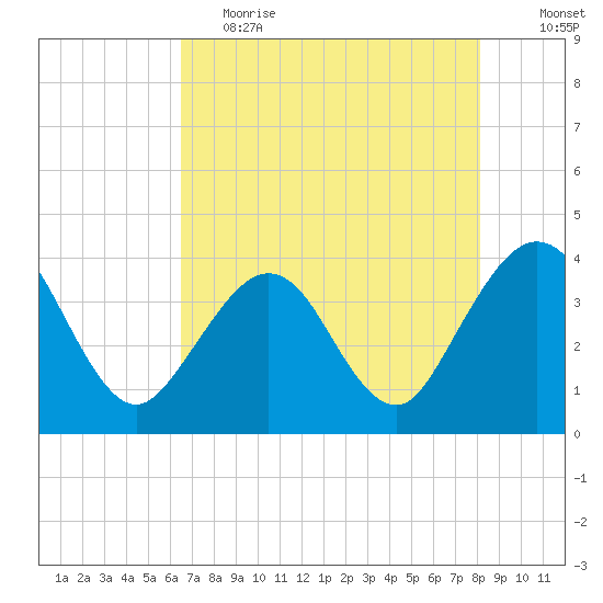 Daytona Beach Shores tide chart for Friday, May 14, 2021