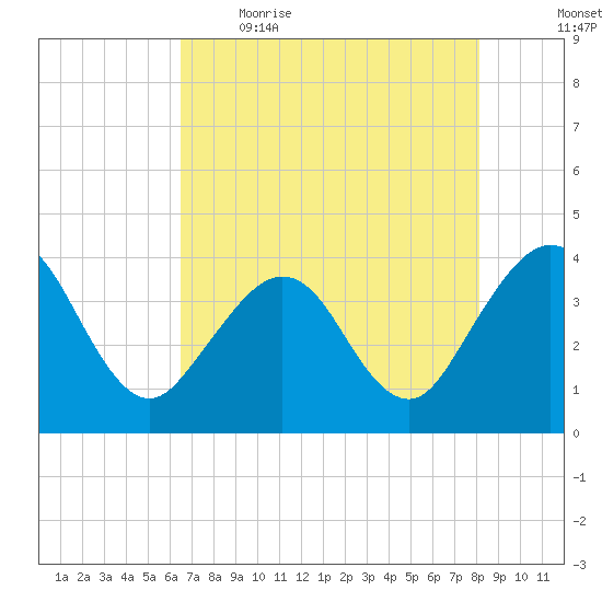 Daytona Beach Shores tide chart for Saturday, May 15, 2021