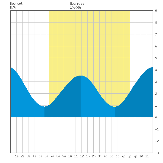 Daytona Beach Shores tide chart for Sunday, May 16, 2021