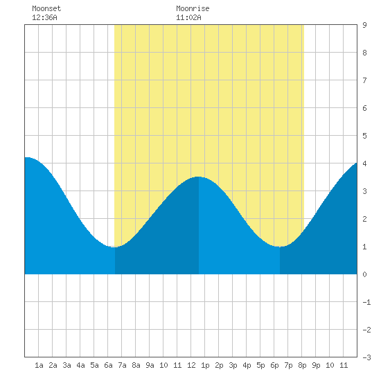 Daytona Beach Shores tide chart for Monday, May 17, 2021