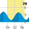 Daytona Beach Shores tide chart for Thursday, May 20, 2021