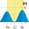 Daytona Beach Shores tide chart for Sunday, May 23, 2021