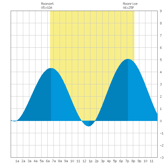 Daytona Beach Shores tide chart for Monday, May 24, 2021