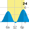 Daytona Beach Shores tide chart for Monday, May 24, 2021
