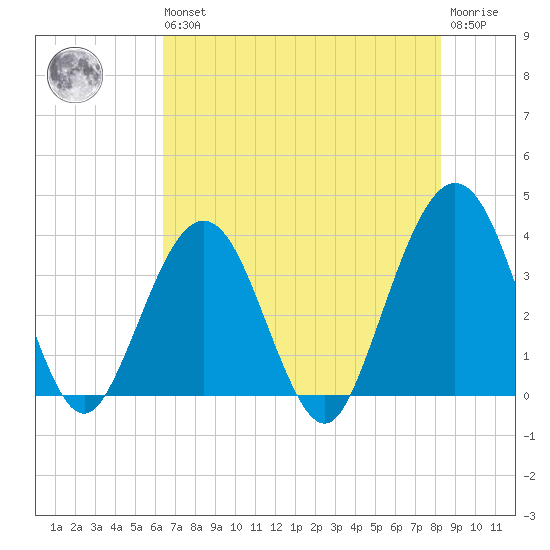 Daytona Beach Shores tide chart for Wednesday, May 26, 2021