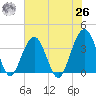 Daytona Beach Shores tide chart for Wednesday, May 26, 2021