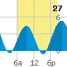 Daytona Beach Shores tide chart for Thursday, May 27, 2021