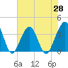 Daytona Beach Shores tide chart for Friday, May 28, 2021
