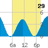 Daytona Beach Shores tide chart for Saturday, May 29, 2021