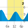 Daytona Beach Shores tide chart for Sunday, May 2, 2021