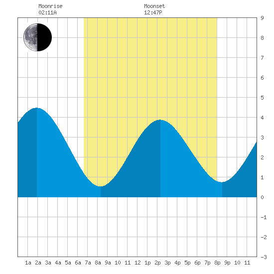 Daytona Beach Shores tide chart for Monday, May 3, 2021