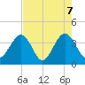 Daytona Beach Shores tide chart for Friday, May 7, 2021