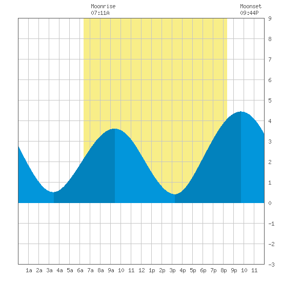 Daytona Beach Shores tide chart for Friday, June 11, 2021