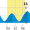 Daytona Beach Shores tide chart for Friday, June 11, 2021