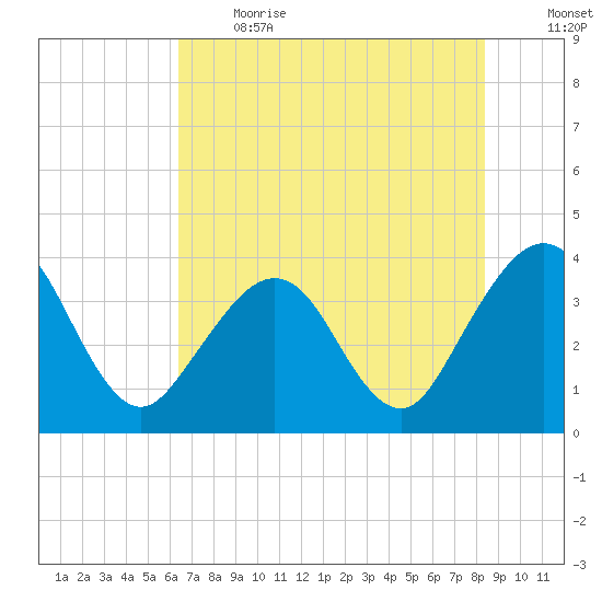 Daytona Beach Shores tide chart for Sunday, June 13, 2021