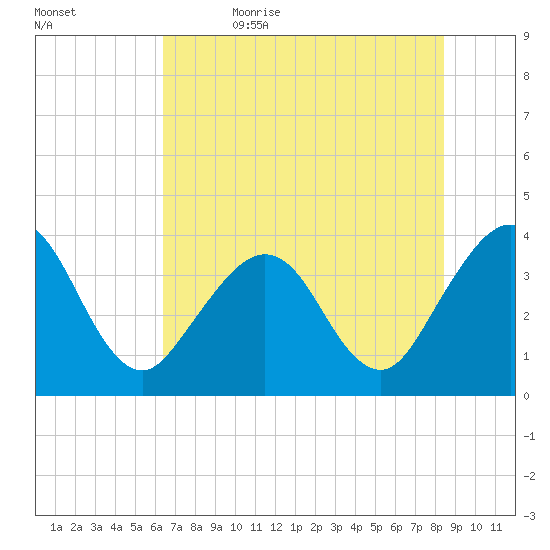 Daytona Beach Shores tide chart for Monday, June 14, 2021