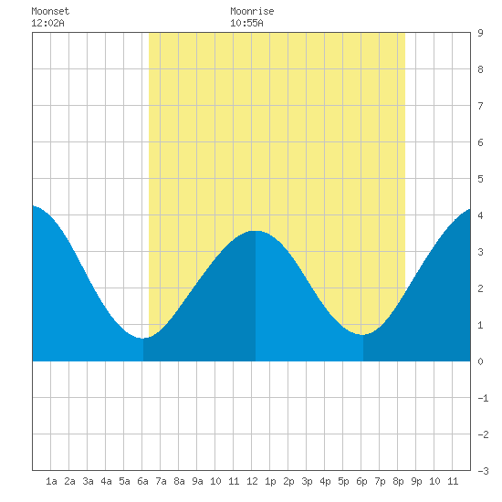 Daytona Beach Shores tide chart for Tuesday, June 15, 2021