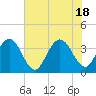 Daytona Beach Shores tide chart for Friday, June 18, 2021