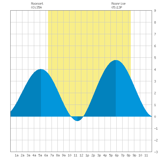 Daytona Beach Shores tide chart for Monday, June 21, 2021