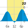 Daytona Beach Shores tide chart for Tuesday, June 22, 2021