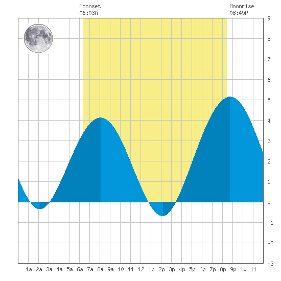 Daytona Beach Shores tide chart for Thursday, June 24, 2021
