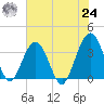 Daytona Beach Shores tide chart for Thursday, June 24, 2021