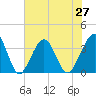 Daytona Beach Shores tide chart for Sunday, June 27, 2021