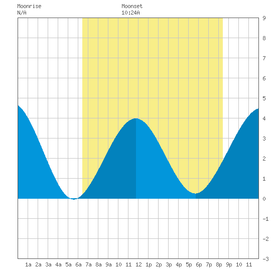 Daytona Beach Shores tide chart for Monday, June 28, 2021