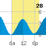 Daytona Beach Shores tide chart for Monday, June 28, 2021