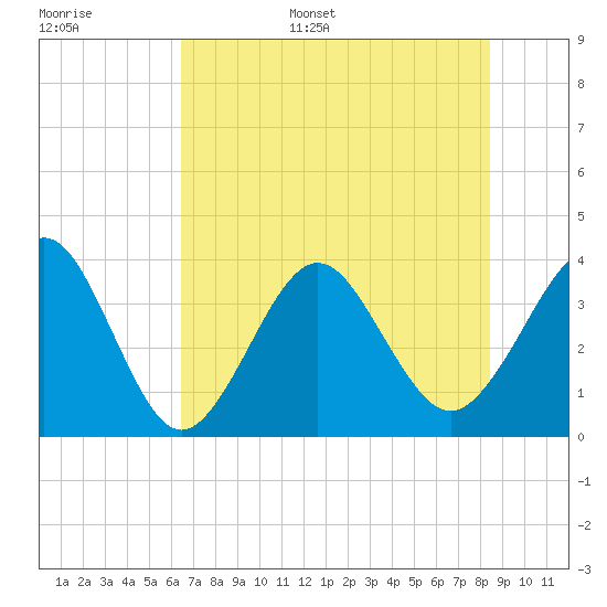Daytona Beach Shores tide chart for Tuesday, June 29, 2021