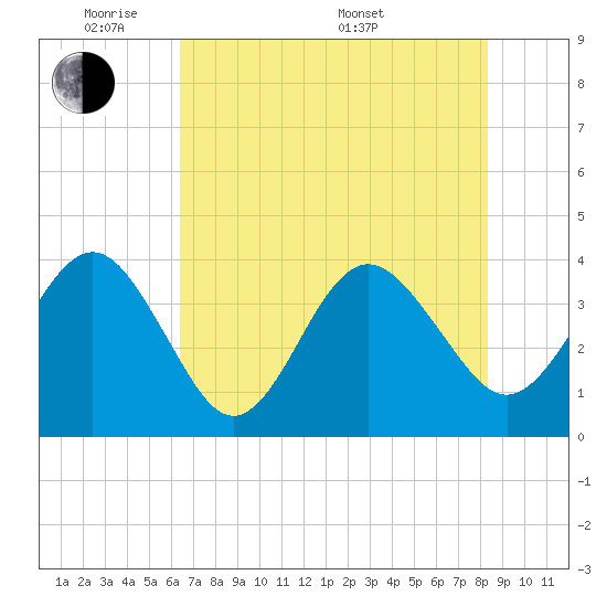 Daytona Beach Shores tide chart for Wednesday, June 2, 2021