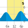 Daytona Beach Shores tide chart for Saturday, June 5, 2021
