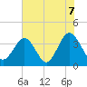 Daytona Beach Shores tide chart for Monday, June 7, 2021
