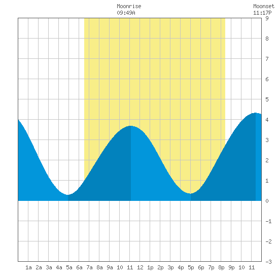 Daytona Beach Shores tide chart for Tuesday, July 13, 2021