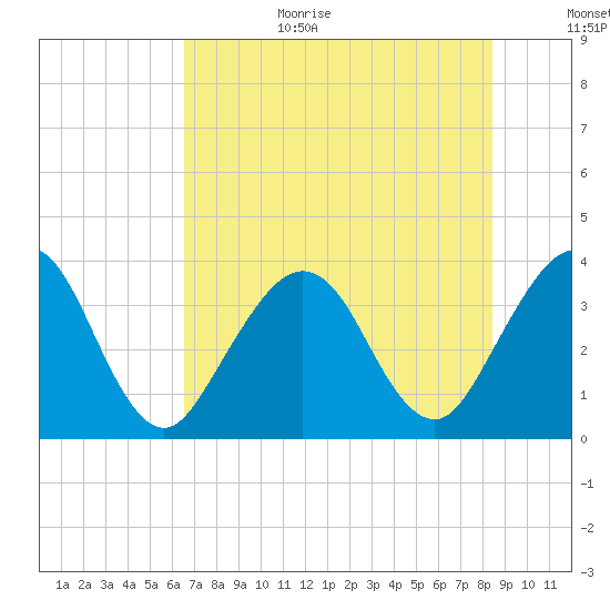 Daytona Beach Shores tide chart for Wednesday, July 14, 2021
