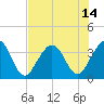 Daytona Beach Shores tide chart for Wednesday, July 14, 2021