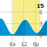 Daytona Beach Shores tide chart for Thursday, July 15, 2021