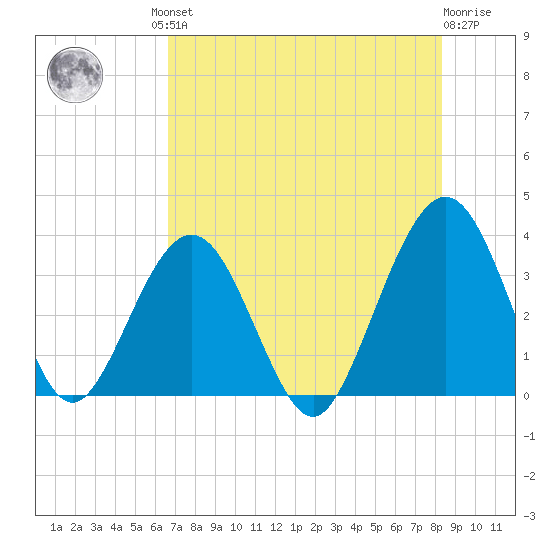 Daytona Beach Shores tide chart for Friday, July 23, 2021