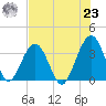 Daytona Beach Shores tide chart for Friday, July 23, 2021