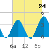 Daytona Beach Shores tide chart for Saturday, July 24, 2021