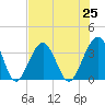 Daytona Beach Shores tide chart for Sunday, July 25, 2021
