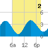 Daytona Beach Shores tide chart for Friday, July 2, 2021