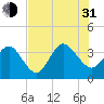 Daytona Beach Shores tide chart for Saturday, July 31, 2021