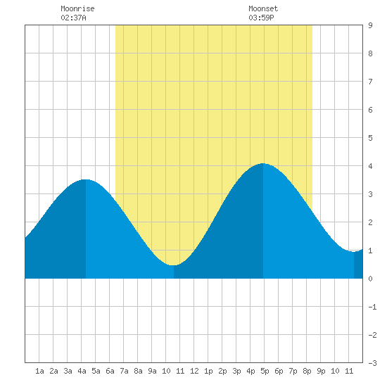 Daytona Beach Shores tide chart for Sunday, July 4, 2021